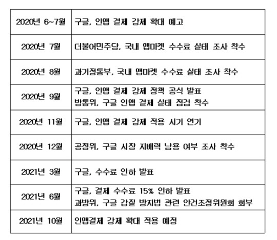 구글 인앱 결제 강제 및 수수료 15% 확대 관련 일지. 취합.